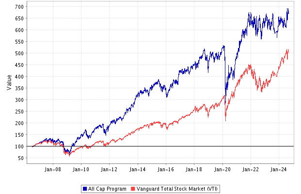 Performance: All Cap Stock Portfolio