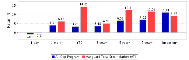 All-cap-return