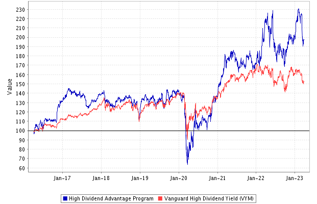 Performance: High Dividend Advantage Stock Portfolio