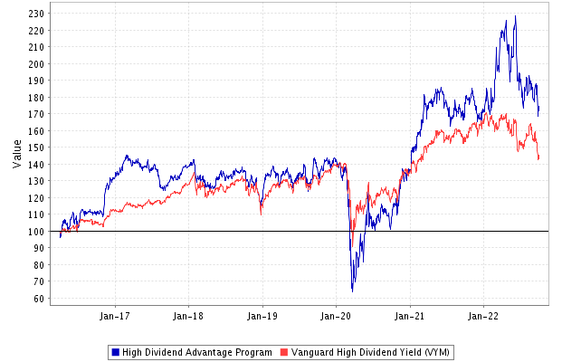 Performance: High Dividend Advantage Stock Portfolio