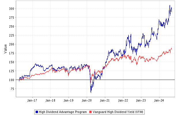 Performance: High Dividend Advantage Stock Portfolio