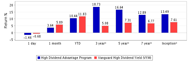 High-dividend-advantage-return