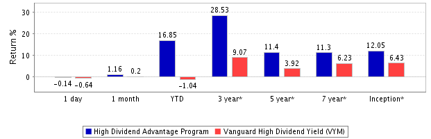 High-dividend-advantage-return
