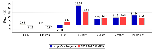 Large-cap-return