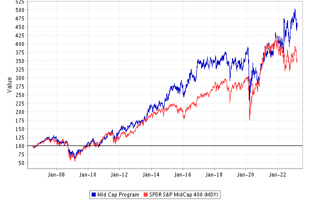 Performance: Mid Cap Stock Portfolio