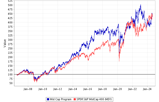 Performance: Mid Cap Stock Portfolio