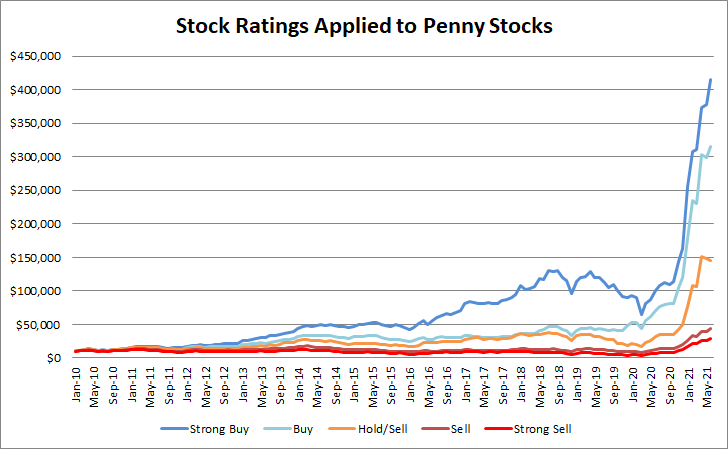 Stock Ratings and Penny Stock Performance