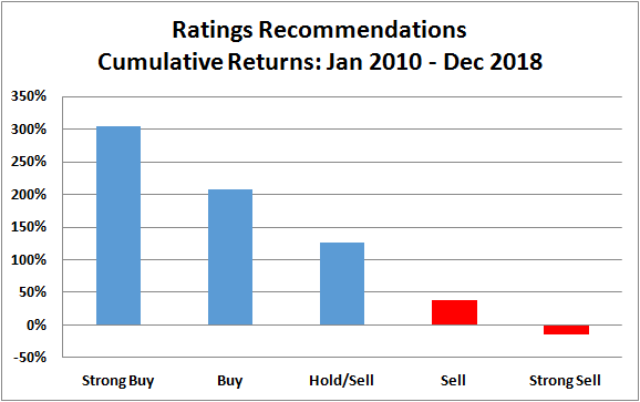 Ratings Performance 2010 - 2018