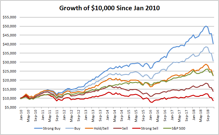 Ratings Performance vs S&P500 2010 - 2018