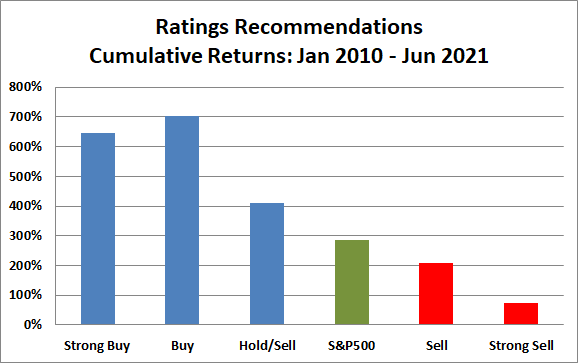 Stock Rating System Performance vs SP 500