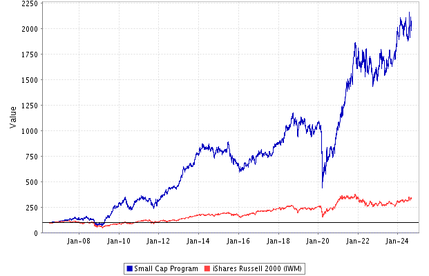 Performance: Small Cap Stock Portfolio