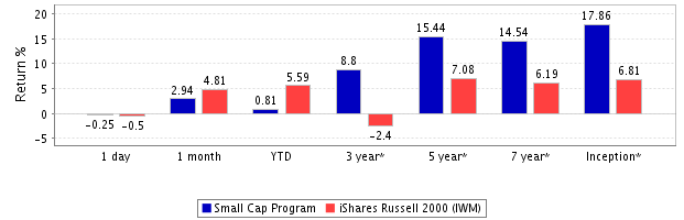 Small-cap-return