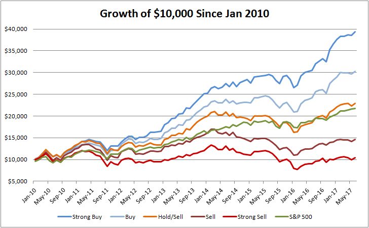 Stock Rating System: Stocks Rated By Fundamental Analysis