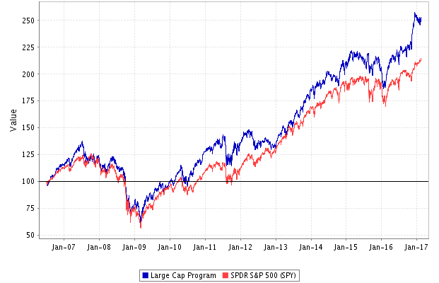 Large Cap Stock Model Portfolio: Large Cap Stocks Rated as Strong Buy ...