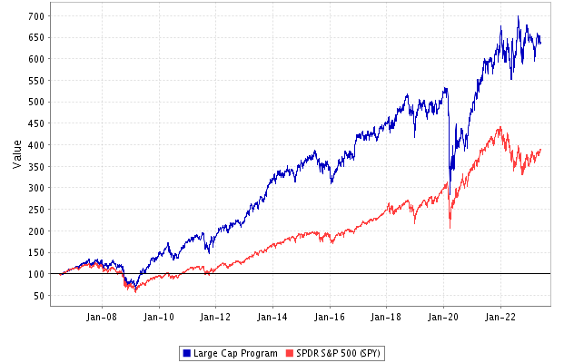 Large Cap Stock Model Portfolio: Large Cap Stocks Rated as Strong Buy ...