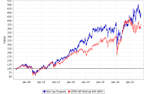 Mid Cap Stock Model Portfolio: Mid Cap Stocks Rated as Strong Buy by ...