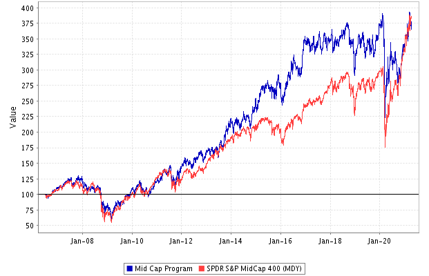 Mid Cap Stock Model Portfolio: Mid Cap Stocks Rated As Strong Buy By 