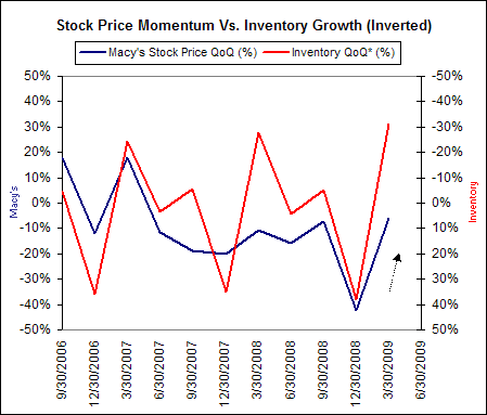 Macy's VS Inventories